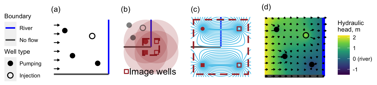 Figure 1. (a) Aquifer scenario with four wells and arrows indicating constant background flow towards the river. (b) Well images and radii of influence for bottom-right well (red). (c) Reproduction of the no-flow and constant-head boundaries for single well using well images. (d) Hydraulic head and flow field for scenario. Note that the stream, flowing from top to bottom, switches from gaining to losing.