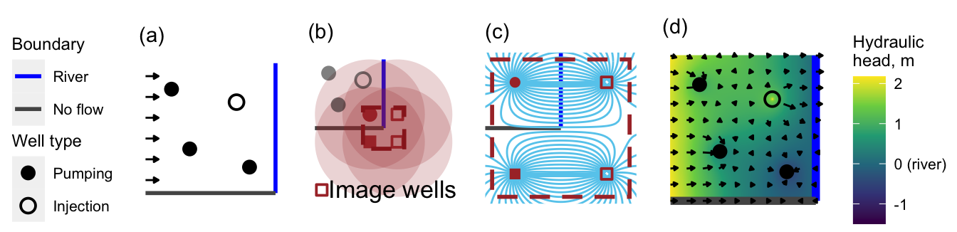 (a) Aquifer scenario with four wells and arrows indicating constant background flow towards the river. (b) Well images and radii of influence for bottom-right well (red). (c) Reproduction of the no-flow and constant-head boundaries for single well using well images. (d) Hydraulic head and flow field for scenario. Note that the stream, flowing from top to bottom, goes from gaining to losing.